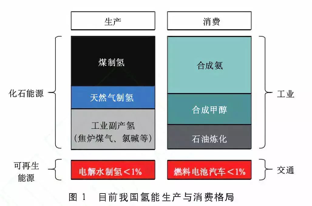 盡管氫目前主要被視為重要的工業(yè)原料，但其實(shí)在能量轉(zhuǎn)換過程中，由于其具有的清潔高效、儲(chǔ)能、便攜、應(yīng)用場景豐富等特點(diǎn)，氫作為清潔能源和良好的能源載體的角色已經(jīng)變得更為重要。  氫能應(yīng)用模式豐富，它既可以為交通領(lǐng)域的燃料電池汽車提供能源，也可以直接為工業(yè)領(lǐng)域提供清潔能源或原料，又或者充當(dāng)支持大規(guī)模可再生能源整合、發(fā)電的儲(chǔ)能介質(zhì)以應(yīng)用于分布式發(fā)電或熱電聯(lián)產(chǎn)，為建筑物提供電力和熱力。這些對(duì)于減少大能耗、重污染行業(yè)的碳排放都有極大幫助。目前，國內(nèi)外能源公司根據(jù)各自的優(yōu)勢(shì)選擇了不同的技術(shù)路線，并部署了氫能的生產(chǎn)和供應(yīng)。  我國的優(yōu)勢(shì)是我國氫能源已經(jīng)具備一定的產(chǎn)業(yè)化基礎(chǔ)。一方面我國在化石能源制氫和工業(yè)副產(chǎn)氫上已經(jīng)具有了相應(yīng)的規(guī)模，另一方面我國的堿性電解水制氫技術(shù)趨向于成熟。雖然我國氫能目前主要以工業(yè)原料消耗為主，但未來在交通運(yùn)輸領(lǐng)域的應(yīng)用潛力巨大。燃料電池動(dòng)力和儲(chǔ)能單元相互獨(dú)立，增加能量單元對(duì)整車成本和整車重量的影響相對(duì)較小。氫燃料電池在重型運(yùn)輸領(lǐng)域比鋰電池具有更強(qiáng)的技術(shù)適應(yīng)性，隨著車輛重量和電池壽命的增加，燃料電池汽車的成本將逐漸接近甚至低于純電動(dòng)汽車。  我國的劣勢(shì)是在氫能儲(chǔ)運(yùn)技術(shù)和燃料電池終端應(yīng)用技術(shù)上相對(duì)落后，暫時(shí)無法達(dá)到現(xiàn)在的國際先進(jìn)水平。盡管我國目前氫氣生產(chǎn)能力超過2000萬噸/年，但生產(chǎn)主要依靠化石能源，消耗量主要用作工業(yè)原料，清潔能源用于氫氣和氫能的使用相對(duì)較少。國內(nèi)煤炭、天然氣、石油等化石燃料制氫占比近70%，工業(yè)副產(chǎn)氣制氫占比約30%，水電解制氫占比不到1%。  綜上所述，盡管我國在清潔能源制氫和能源利用這兩個(gè)領(lǐng)域還不太成熟，氫能生產(chǎn)主要采用的方法是化石能源制氫，氫能消費(fèi)主要是工業(yè)原料消費(fèi)。但未來氫能在交通運(yùn)輸、重載貨運(yùn)、電力儲(chǔ)能等領(lǐng)域有著廣闊的發(fā)展前景。