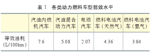 盡管氫目前主要被視為重要的工業(yè)原料，但其實(shí)在能量轉(zhuǎn)換過程中，由于其具有的清潔高效、儲(chǔ)能、便攜、應(yīng)用場景豐富等特點(diǎn)，氫作為清潔能源和良好的能源載體的角色已經(jīng)變得更為重要。  氫能應(yīng)用模式豐富，它既可以為交通領(lǐng)域的燃料電池汽車提供能源，也可以直接為工業(yè)領(lǐng)域提供清潔能源或原料，又或者充當(dāng)支持大規(guī)模可再生能源整合、發(fā)電的儲(chǔ)能介質(zhì)以應(yīng)用于分布式發(fā)電或熱電聯(lián)產(chǎn)，為建筑物提供電力和熱力。這些對(duì)于減少大能耗、重污染行業(yè)的碳排放都有極大幫助。目前，國內(nèi)外能源公司根據(jù)各自的優(yōu)勢(shì)選擇了不同的技術(shù)路線，并部署了氫能的生產(chǎn)和供應(yīng)。  我國的優(yōu)勢(shì)是我國氫能源已經(jīng)具備一定的產(chǎn)業(yè)化基礎(chǔ)。一方面我國在化石能源制氫和工業(yè)副產(chǎn)氫上已經(jīng)具有了相應(yīng)的規(guī)模，另一方面我國的堿性電解水制氫技術(shù)趨向于成熟。雖然我國氫能目前主要以工業(yè)原料消耗為主，但未來在交通運(yùn)輸領(lǐng)域的應(yīng)用潛力巨大。燃料電池動(dòng)力和儲(chǔ)能單元相互獨(dú)立，增加能量單元對(duì)整車成本和整車重量的影響相對(duì)較小。氫燃料電池在重型運(yùn)輸領(lǐng)域比鋰電池具有更強(qiáng)的技術(shù)適應(yīng)性，隨著車輛重量和電池壽命的增加，燃料電池汽車的成本將逐漸接近甚至低于純電動(dòng)汽車。  我國的劣勢(shì)是在氫能儲(chǔ)運(yùn)技術(shù)和燃料電池終端應(yīng)用技術(shù)上相對(duì)落后，暫時(shí)無法達(dá)到現(xiàn)在的國際先進(jìn)水平。盡管我國目前氫氣生產(chǎn)能力超過2000萬噸/年，但生產(chǎn)主要依靠化石能源，消耗量主要用作工業(yè)原料，清潔能源用于氫氣和氫能的使用相對(duì)較少。國內(nèi)煤炭、天然氣、石油等化石燃料制氫占比近70%，工業(yè)副產(chǎn)氣制氫占比約30%，水電解制氫占比不到1%。  綜上所述，盡管我國在清潔能源制氫和能源利用這兩個(gè)領(lǐng)域還不太成熟，氫能生產(chǎn)主要采用的方法是化石能源制氫，氫能消費(fèi)主要是工業(yè)原料消費(fèi)。但未來氫能在交通運(yùn)輸、重載貨運(yùn)、電力儲(chǔ)能等領(lǐng)域有著廣闊的發(fā)展前景。