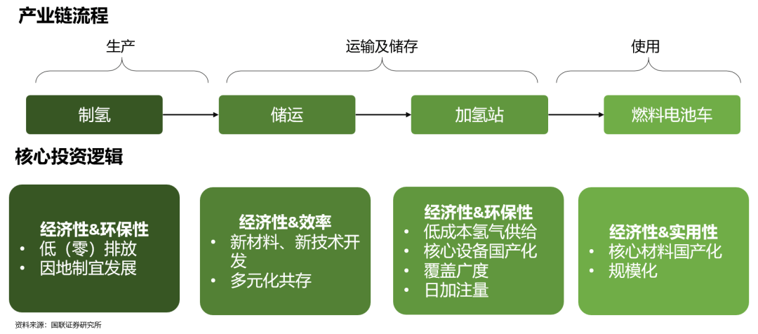 氫能產業發展現狀及投資邏輯分析