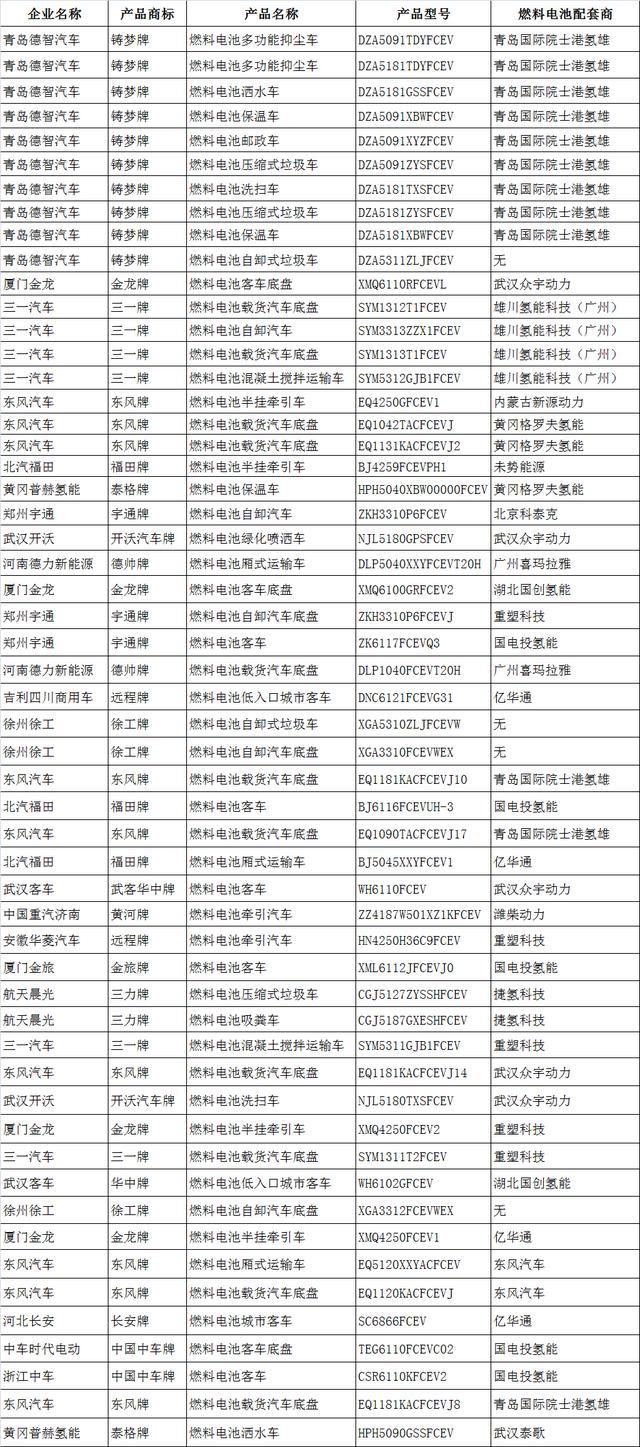 346批次公告：16家燃料電池企業(yè)支持55款車型，氫雄領先.jpg