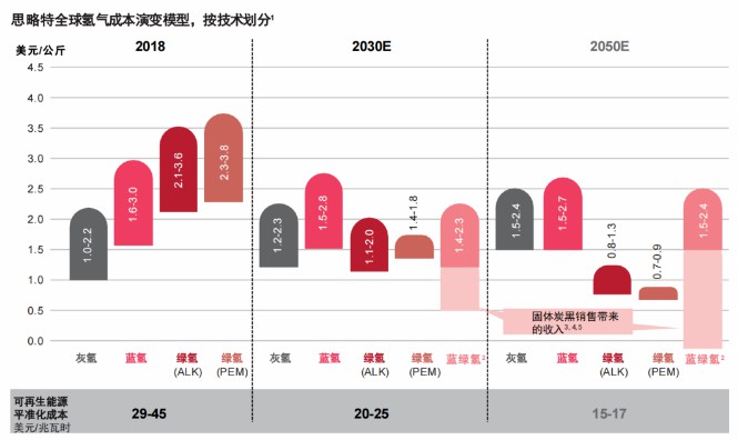 報告：氫市場將在2030年爆發，并在10年內變得具有成本競爭力.jpg