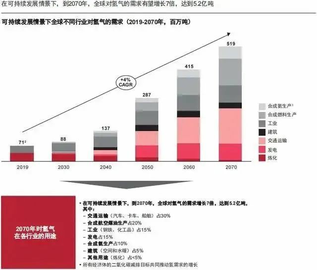 報告：氫市場將在2030年爆發，并在10年內變得具有成本競爭力.jpg