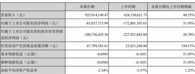 海馬汽車上半年虧損8304萬(wàn)元，同比減少51.95%.jpg