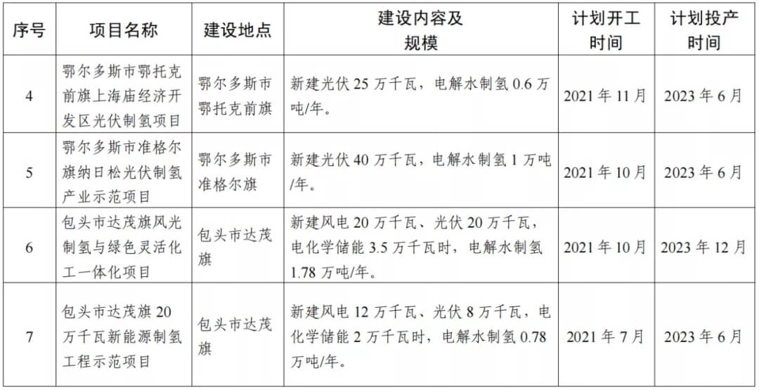 2021年內(nèi)蒙古風(fēng)能太陽(yáng)能制氫項(xiàng)目清單：光伏1.85GW、風(fēng)電369.5MW、制氫6.69萬(wàn)噸.jpg