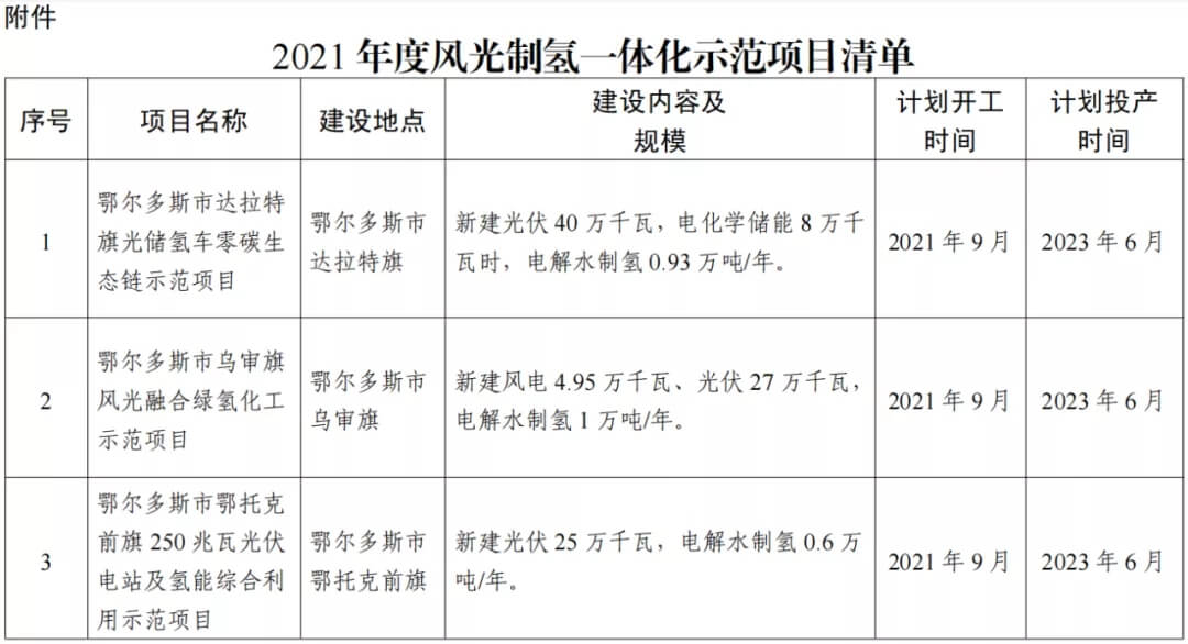 2021年內(nèi)蒙古風(fēng)能太陽(yáng)能制氫項(xiàng)目清單：光伏1.85GW、風(fēng)電369.5MW、制氫6.69萬(wàn)噸.jpg