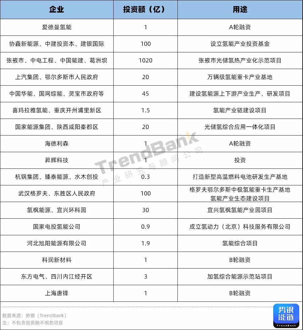 Q3氫電投資突破1347億元，多家企業獲億元融資.jpg