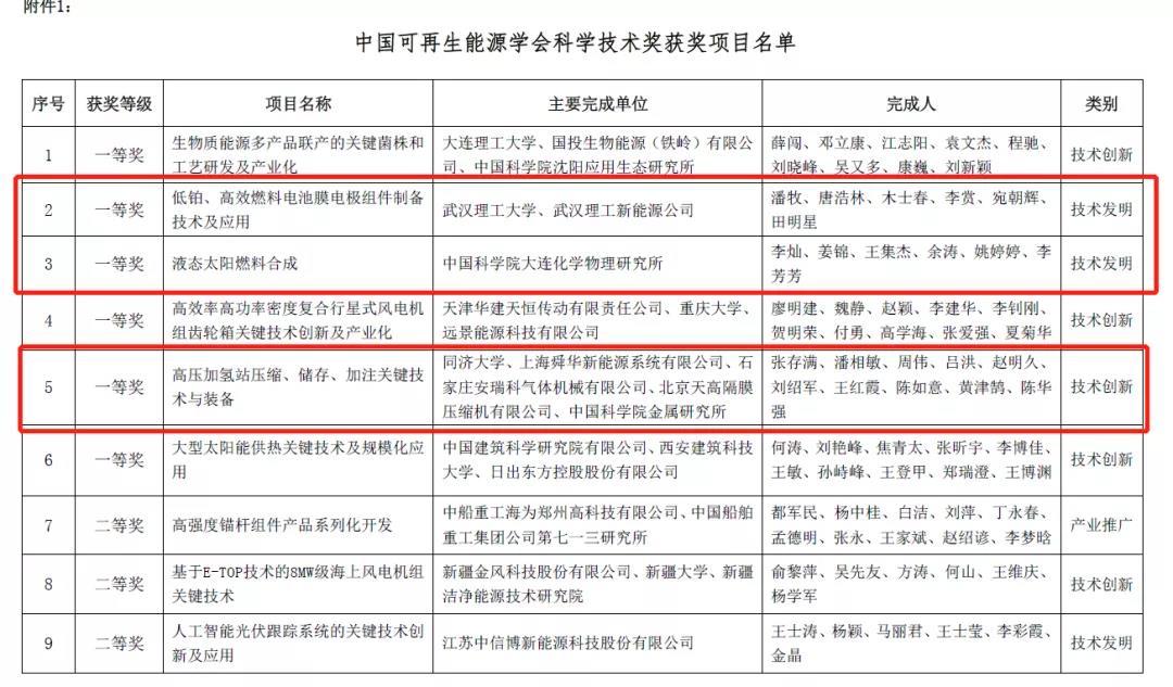 首次！氫能項目斬獲“中國可再生能源學(xué)會科學(xué)技術(shù)獎”一等獎