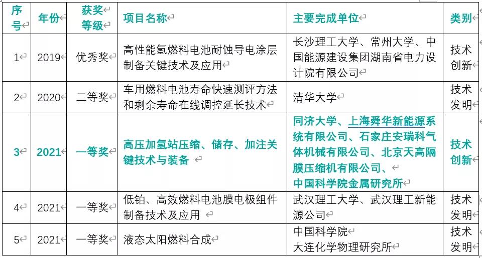 首次！氫能項目斬獲“中國可再生能源學(xué)會科學(xué)技術(shù)獎”一等獎