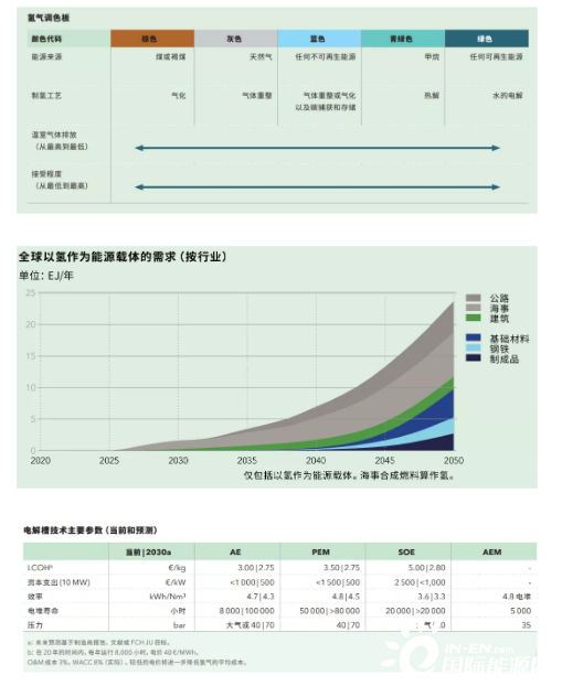 綠氫生產(chǎn)的4大技術和主要挑戰(zhàn).png