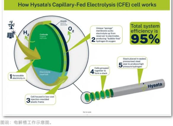 綠氫技術取得重大突破，成本降至2美元，電解效率達95%.jpg