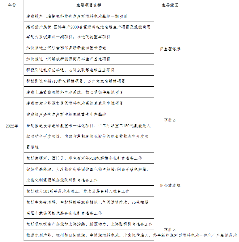 可再生氫產量達20萬噸/年、加氫站60座！鄂爾多斯印發氫能三年行動方案.png
