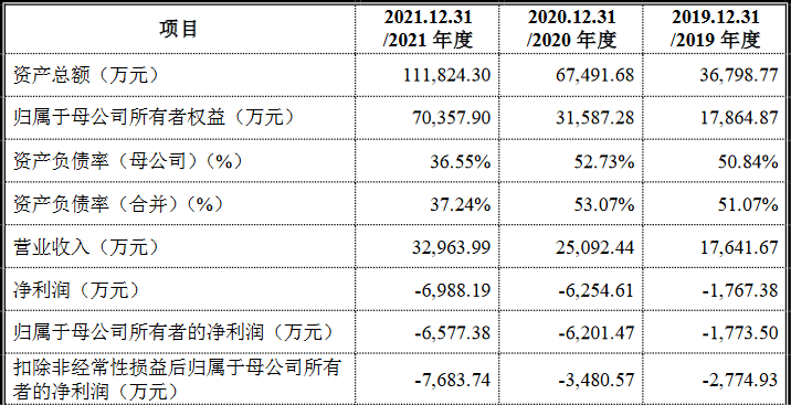 國(guó)富氫能科創(chuàng)版IPO，募資20億拓展電解槽和液氫新業(yè)務(wù)