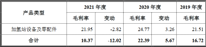 國(guó)富氫能科創(chuàng)版IPO，募資20億拓展電解槽和液氫新業(yè)務(wù)