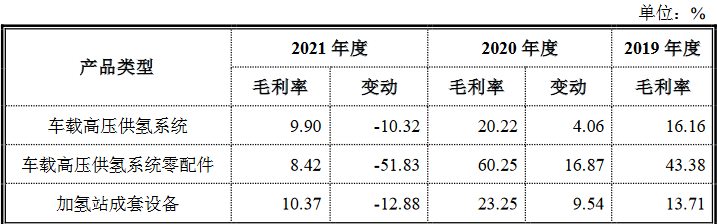 國(guó)富氫能科創(chuàng)版IPO，募資20億拓展電解槽和液氫新業(yè)務(wù)