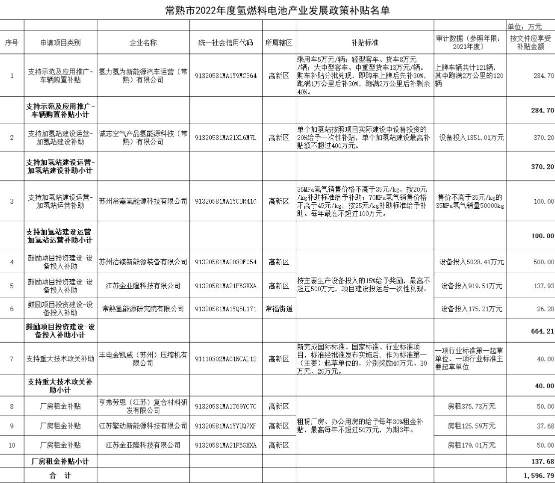 氫力氫為、豐電金凱威、治臻、擎動等獲常熟市1600萬補貼