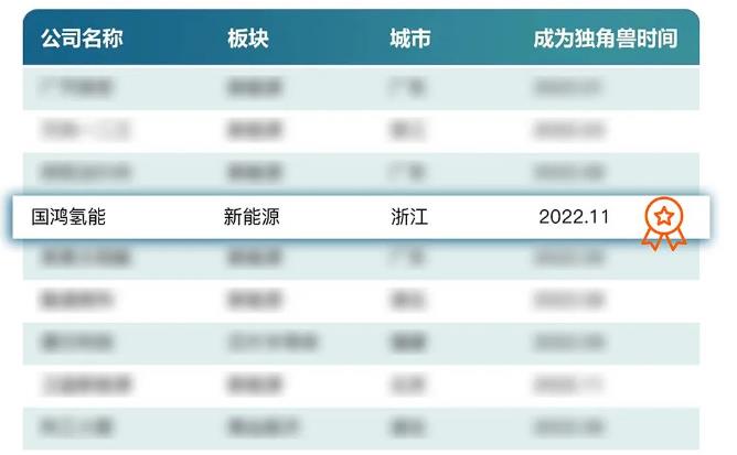 國(guó)鴻氫能入選福布斯中國(guó)2022獨(dú)角獸榜單.jpg