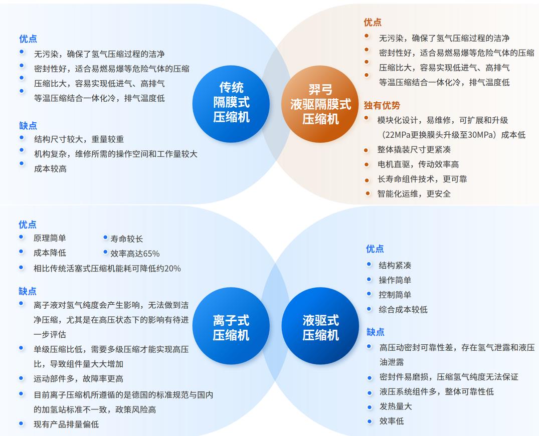 羿弓氫能充裝式氫氣壓縮機大曝光！.jpg